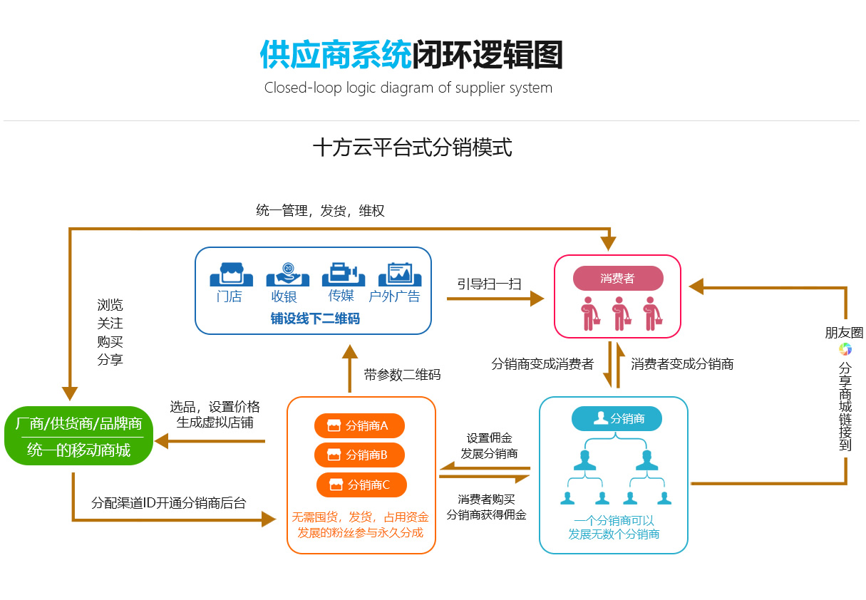 供应商分销商城系统