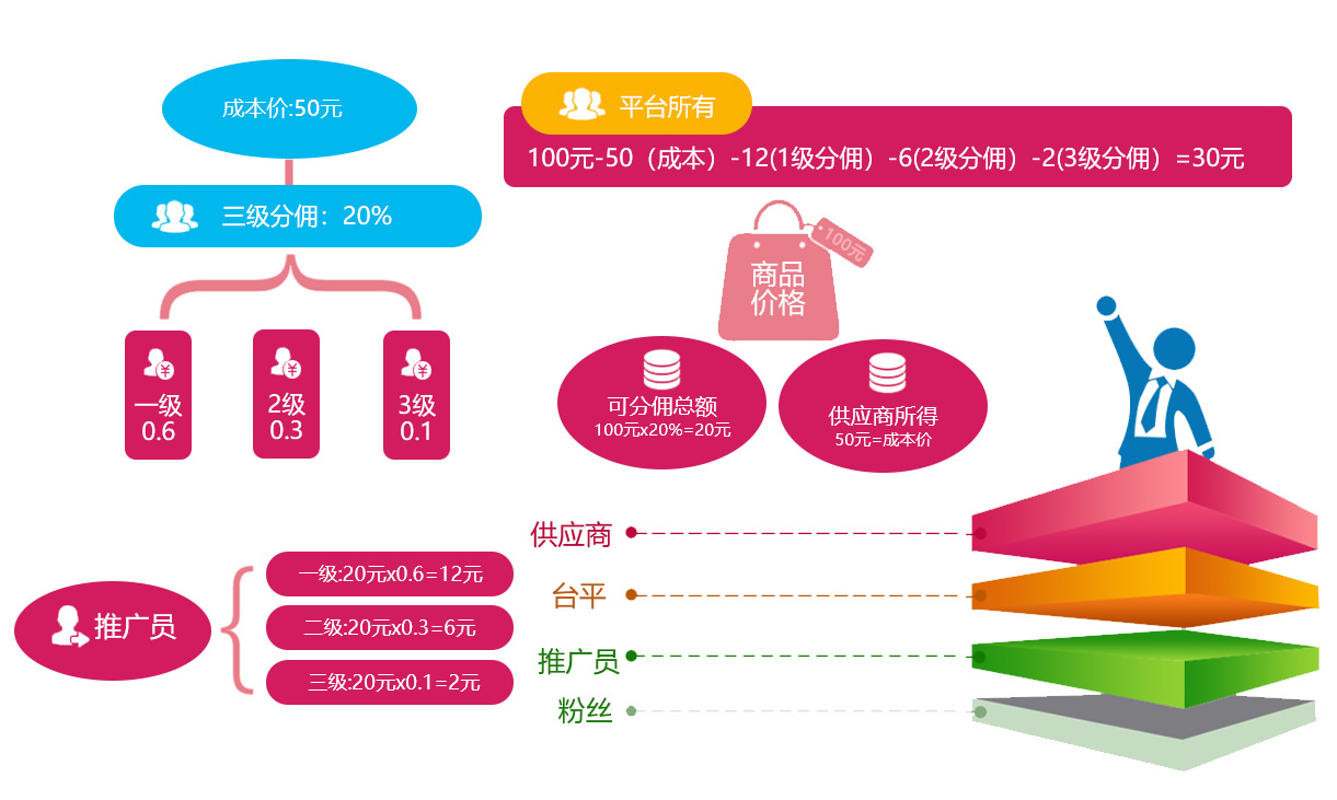 供应商分销商城系统