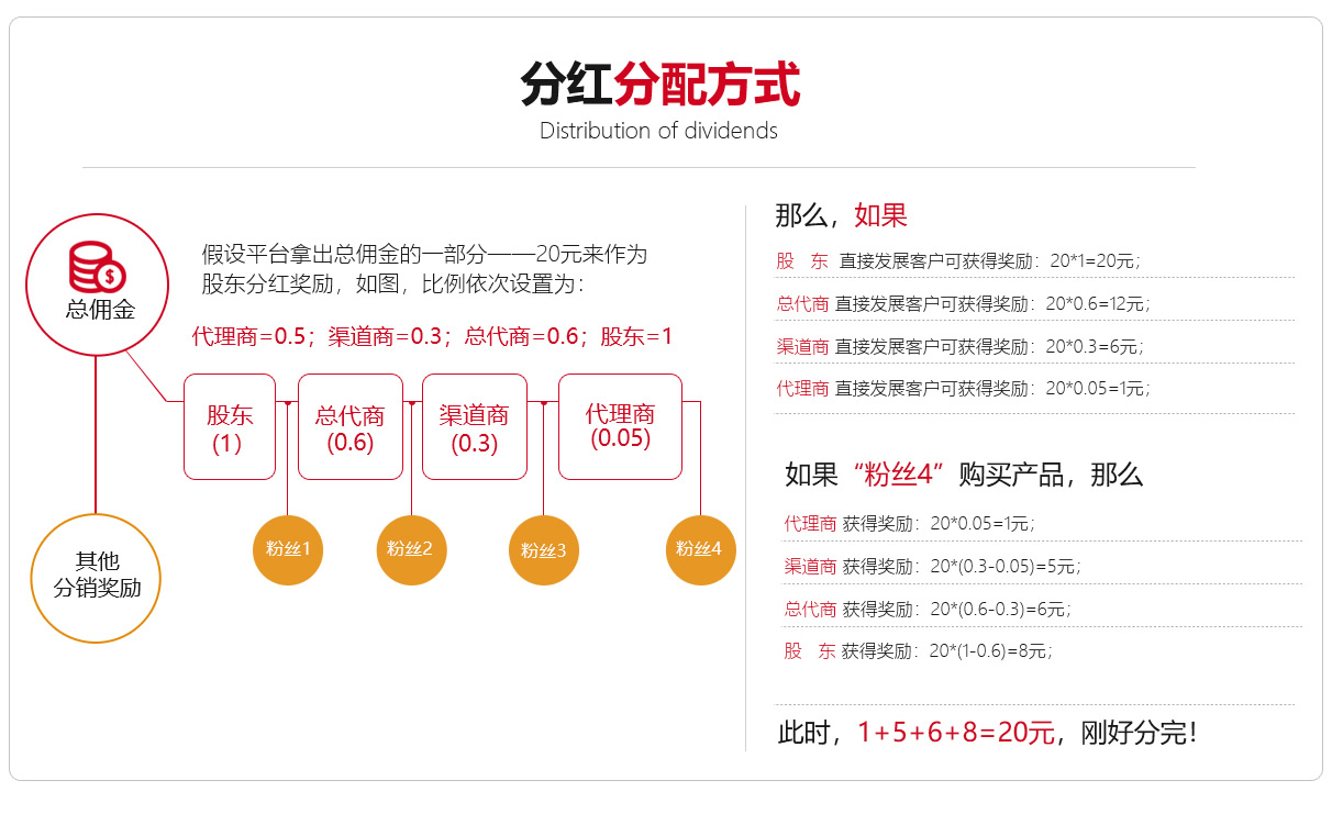 团队分红分销商城系统